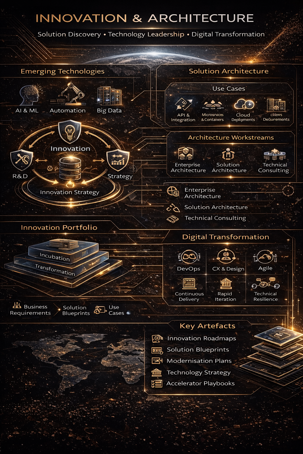 A4 strategic infographic summarising innovation strategy, AI, blockchain, quantum strategy, post-quantum readiness, solution architecture, digital transformation and key innovation artefacts.