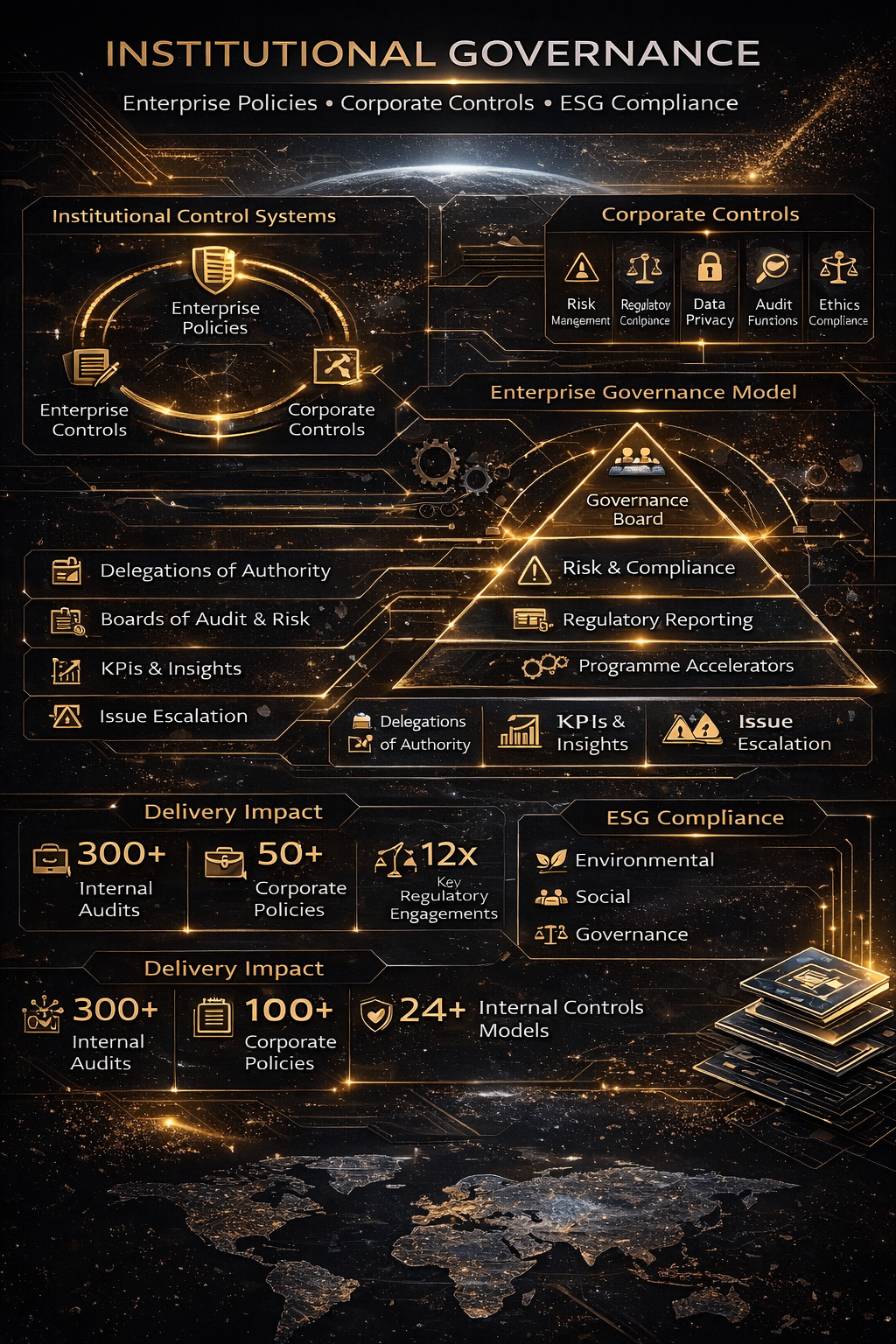 A4 strategic infographic summarising governance frameworks, decision rights, oversight, control transparency, measurable scale and institutional deliverables.