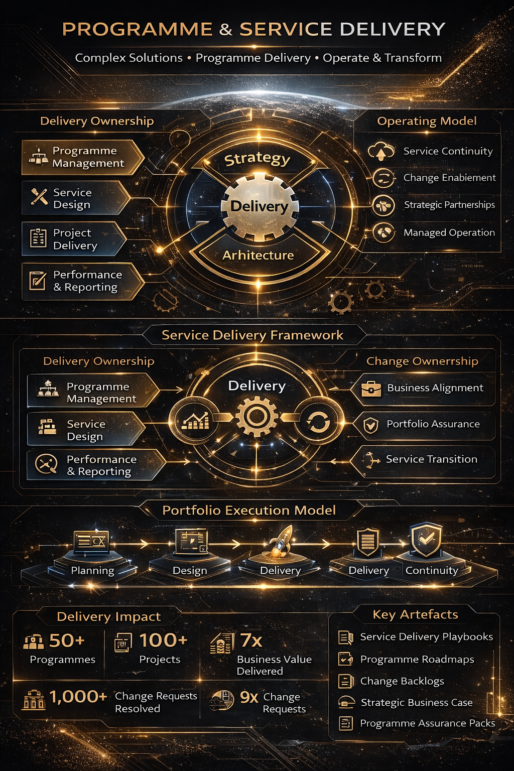 A4 strategic infographic summarising programme mobilisation, service transition, executive cadence, portfolio execution, measurable scale and key delivery artefacts.