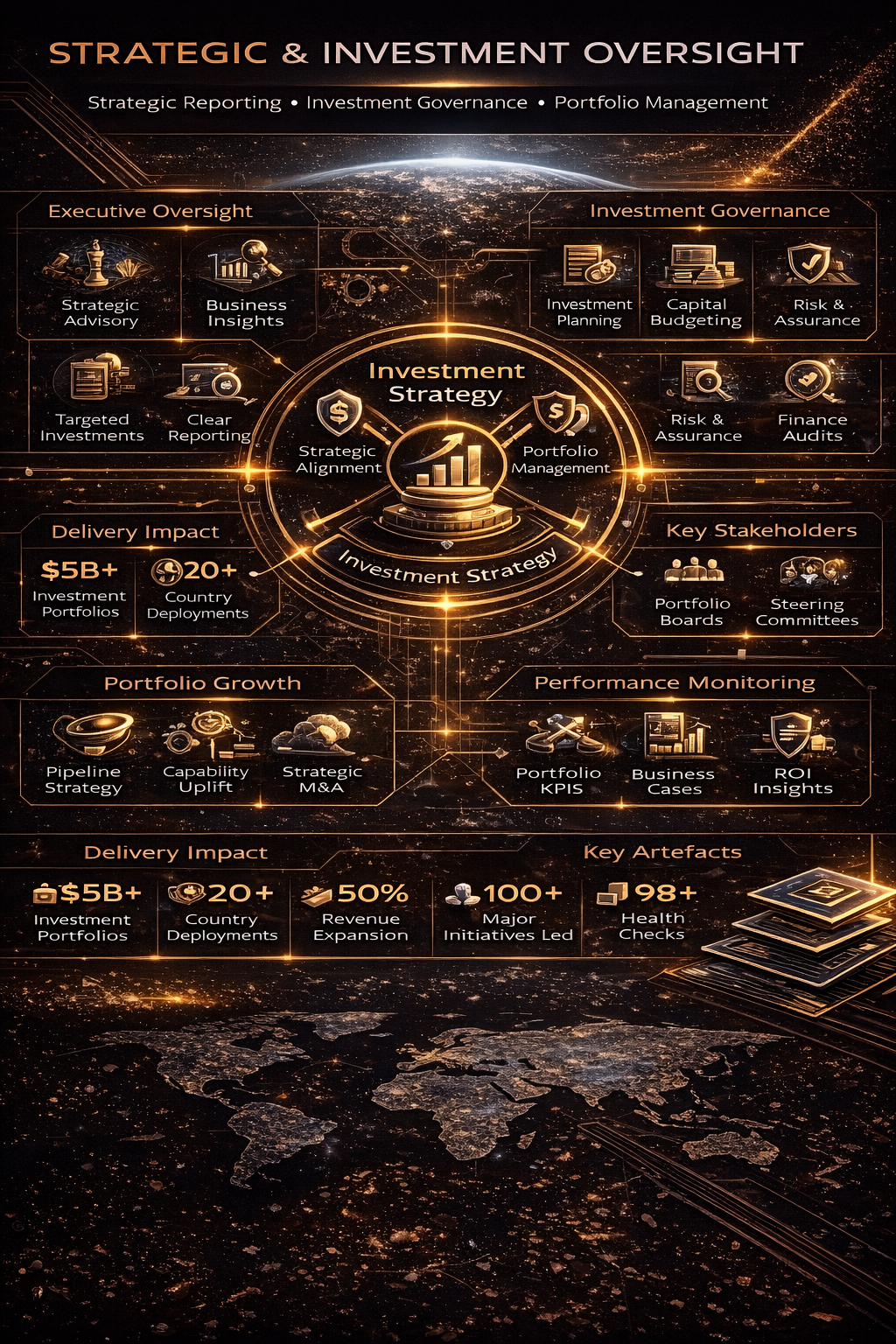 A4 strategic infographic summarising executive oversight, investment governance, portfolio monitoring, measurable scale and key investment artefacts.