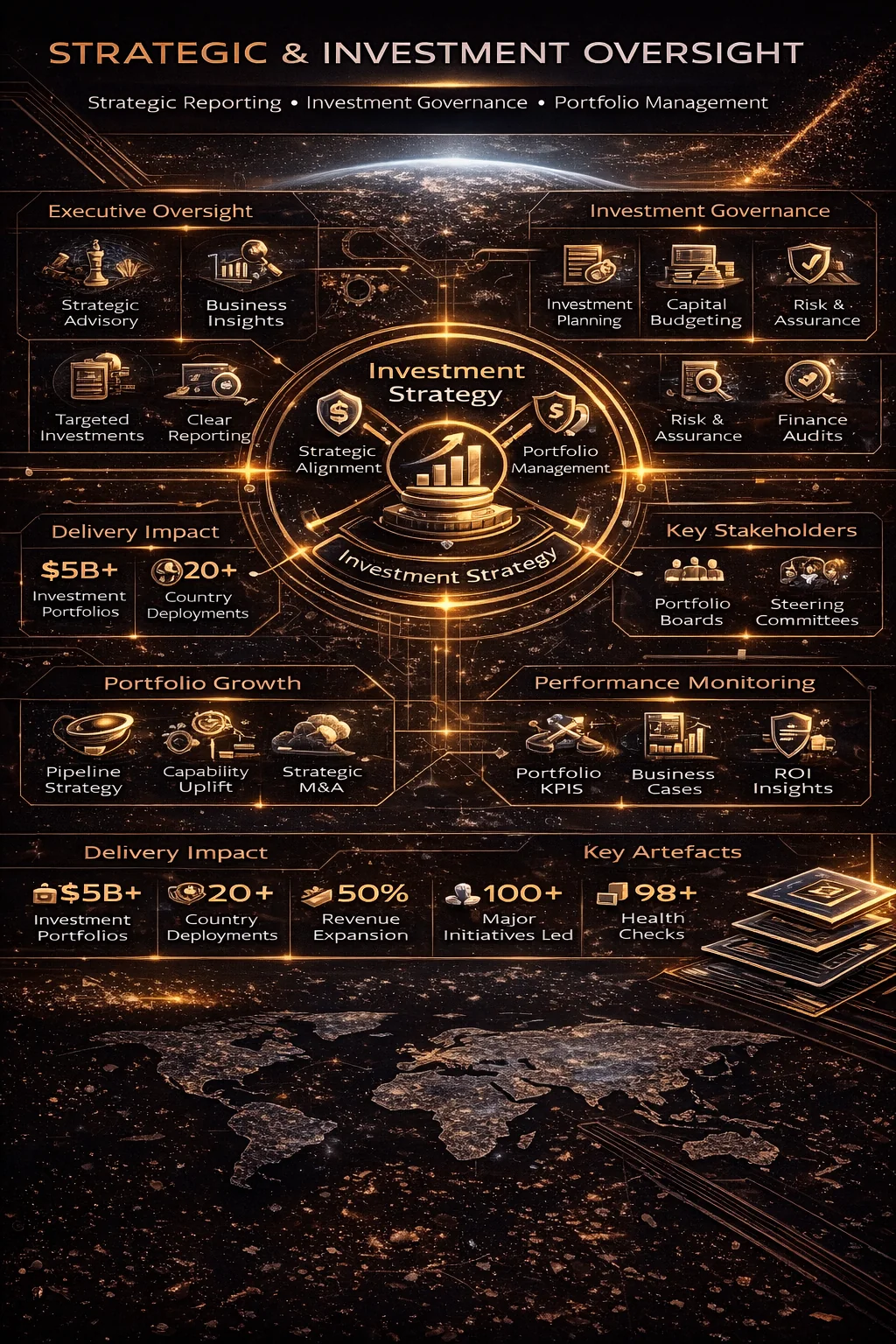 A4 strategic infographic summarizing executive oversight, investment governance, portfolio monitoring, measurable scale and key investment artifacts.